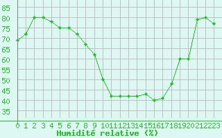 Courbe de l'humidit relative pour Istres (13)