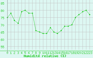 Courbe de l'humidit relative pour Feldberg-Schwarzwald (All)