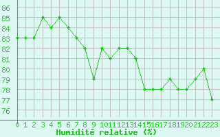 Courbe de l'humidit relative pour Anse (69)