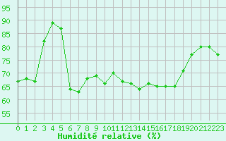Courbe de l'humidit relative pour Cap Bar (66)