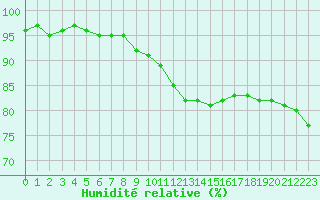 Courbe de l'humidit relative pour Herhet (Be)