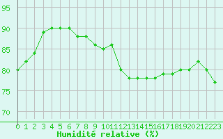 Courbe de l'humidit relative pour Kleine-Brogel (Be)