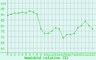Courbe de l'humidit relative pour Hyres (83)