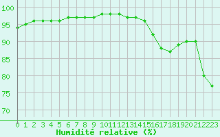 Courbe de l'humidit relative pour Agen (47)