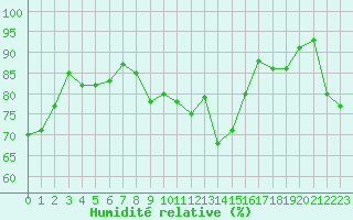 Courbe de l'humidit relative pour Marignane (13)