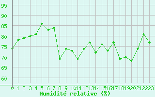 Courbe de l'humidit relative pour Chamrousse - Le Recoin (38)