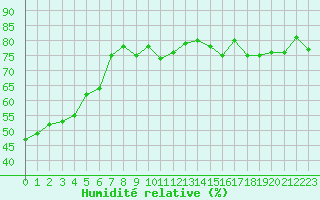 Courbe de l'humidit relative pour Chasseral (Sw)