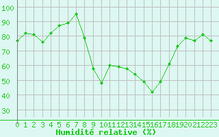 Courbe de l'humidit relative pour Herstmonceux (UK)