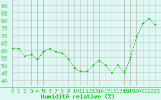 Courbe de l'humidit relative pour Aubenas - Lanas (07)