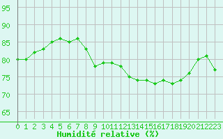 Courbe de l'humidit relative pour Le Talut - Belle-Ile (56)