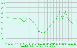 Courbe de l'humidit relative pour Koksijde (Be)