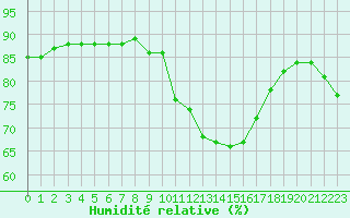 Courbe de l'humidit relative pour Hohrod (68)