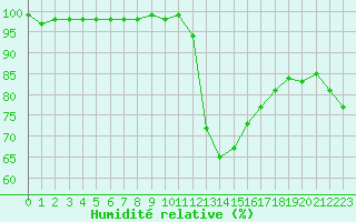 Courbe de l'humidit relative pour Lobbes (Be)