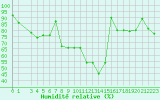 Courbe de l'humidit relative pour Pian Rosa (It)