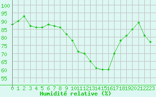 Courbe de l'humidit relative pour Madrid / Retiro (Esp)