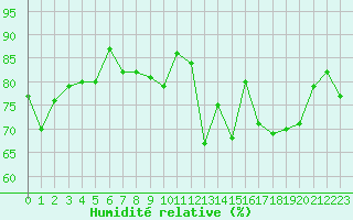 Courbe de l'humidit relative pour Pointe de Socoa (64)