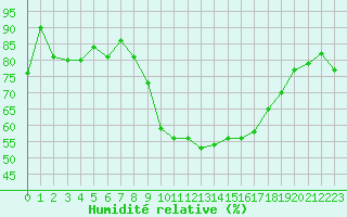 Courbe de l'humidit relative pour Glasgow (UK)