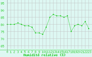 Courbe de l'humidit relative pour Landsort