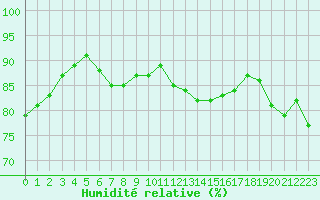 Courbe de l'humidit relative pour Edinburgh (UK)