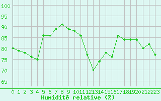 Courbe de l'humidit relative pour Lannion (22)