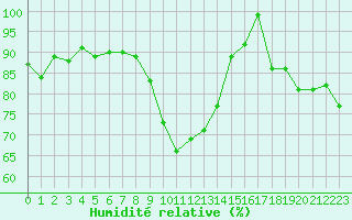 Courbe de l'humidit relative pour Adelboden