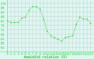 Courbe de l'humidit relative pour Arquettes-en-Val (11)