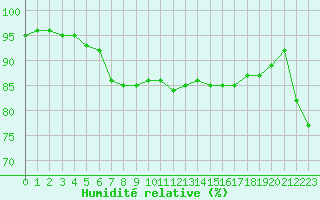 Courbe de l'humidit relative pour Dunkerque (59)