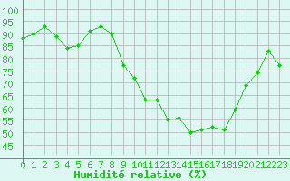Courbe de l'humidit relative pour Spa - La Sauvenire (Be)