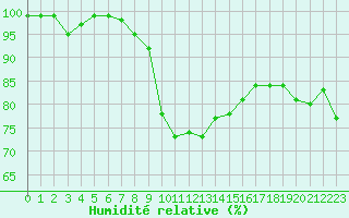 Courbe de l'humidit relative pour Klaipeda