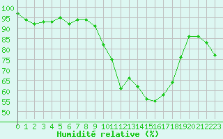 Courbe de l'humidit relative pour Vichy (03)