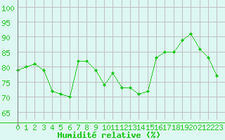 Courbe de l'humidit relative pour Colombier Jeune (07)