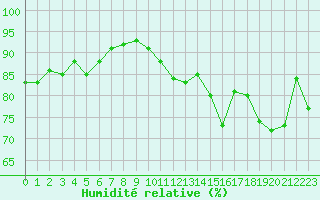 Courbe de l'humidit relative pour Cap de la Hve (76)