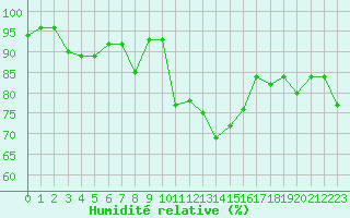 Courbe de l'humidit relative pour Chaumont (Sw)