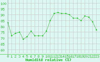 Courbe de l'humidit relative pour Metz (57)