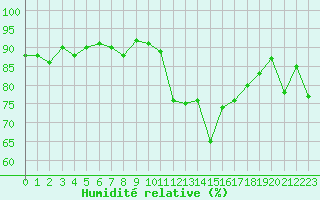 Courbe de l'humidit relative pour Calvi (2B)