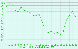 Courbe de l'humidit relative pour Lyon - Saint-Exupry (69)