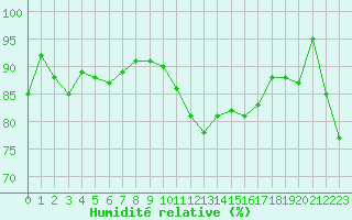 Courbe de l'humidit relative pour Ploumanac'h (22)