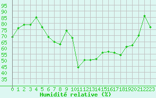 Courbe de l'humidit relative pour Sion (Sw)