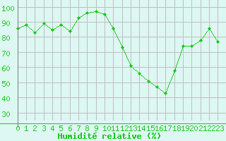 Courbe de l'humidit relative pour Vannes-Sn (56)