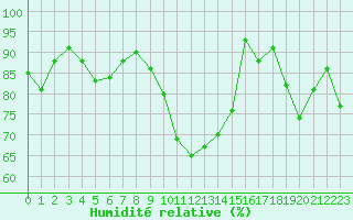 Courbe de l'humidit relative pour Zichem-Sherpenheuv. (Be)