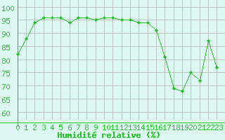 Courbe de l'humidit relative pour Biarritz (64)