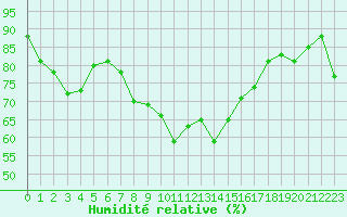 Courbe de l'humidit relative pour Saint Bees Head