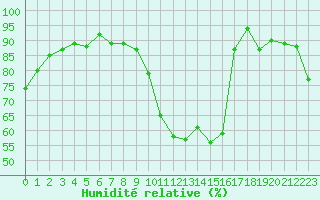Courbe de l'humidit relative pour Auxerre-Perrigny (89)
