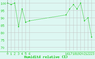 Courbe de l'humidit relative pour Guetsch