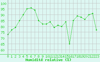 Courbe de l'humidit relative pour Dalatangi