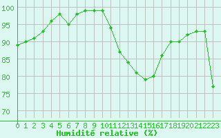 Courbe de l'humidit relative pour Wilhelminadorp Aws