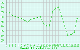 Courbe de l'humidit relative pour Pila-Canale (2A)