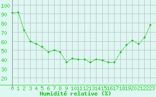 Courbe de l'humidit relative pour Kuopio Yliopisto