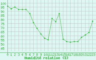 Courbe de l'humidit relative pour Meiningen