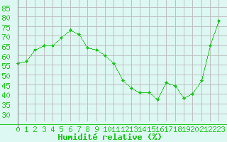 Courbe de l'humidit relative pour Vannes-Sn (56)